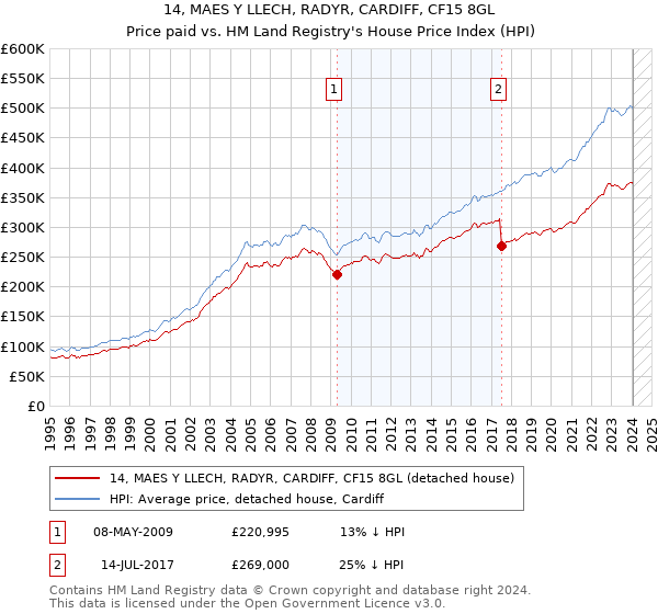 14, MAES Y LLECH, RADYR, CARDIFF, CF15 8GL: Price paid vs HM Land Registry's House Price Index