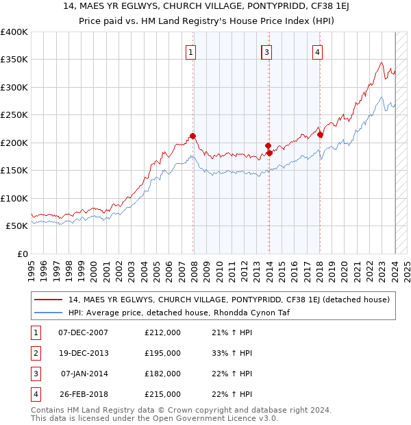 14, MAES YR EGLWYS, CHURCH VILLAGE, PONTYPRIDD, CF38 1EJ: Price paid vs HM Land Registry's House Price Index