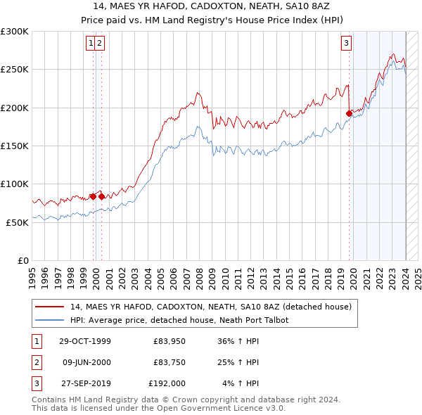 14, MAES YR HAFOD, CADOXTON, NEATH, SA10 8AZ: Price paid vs HM Land Registry's House Price Index