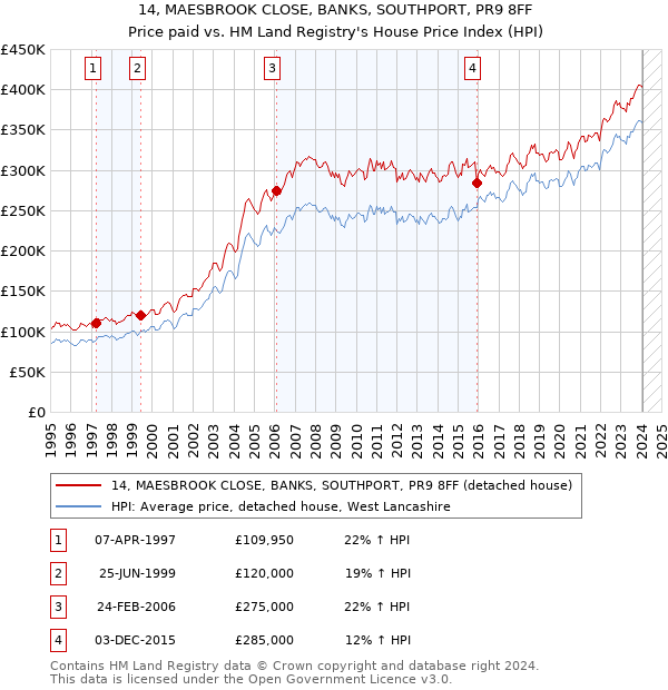 14, MAESBROOK CLOSE, BANKS, SOUTHPORT, PR9 8FF: Price paid vs HM Land Registry's House Price Index