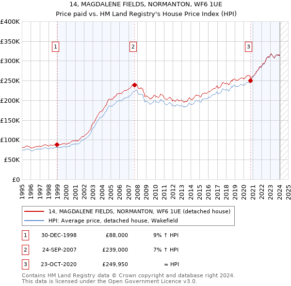 14, MAGDALENE FIELDS, NORMANTON, WF6 1UE: Price paid vs HM Land Registry's House Price Index