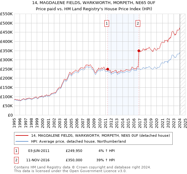 14, MAGDALENE FIELDS, WARKWORTH, MORPETH, NE65 0UF: Price paid vs HM Land Registry's House Price Index