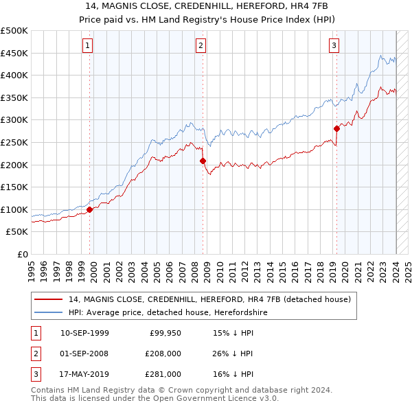 14, MAGNIS CLOSE, CREDENHILL, HEREFORD, HR4 7FB: Price paid vs HM Land Registry's House Price Index