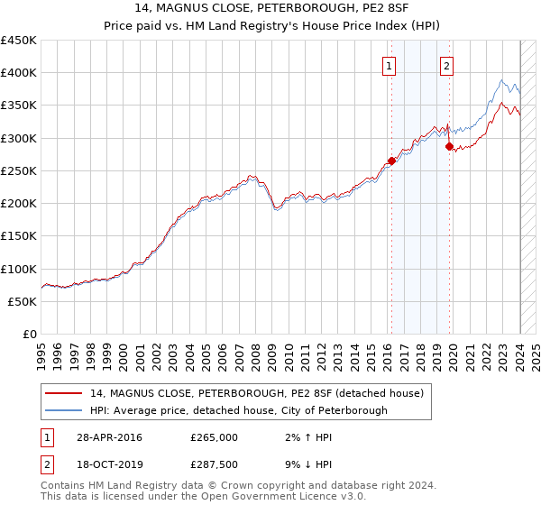 14, MAGNUS CLOSE, PETERBOROUGH, PE2 8SF: Price paid vs HM Land Registry's House Price Index