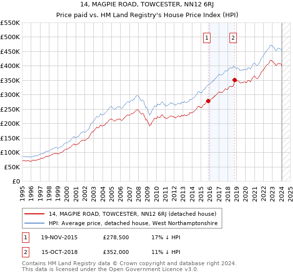 14, MAGPIE ROAD, TOWCESTER, NN12 6RJ: Price paid vs HM Land Registry's House Price Index