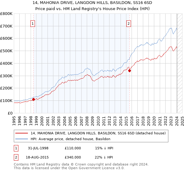 14, MAHONIA DRIVE, LANGDON HILLS, BASILDON, SS16 6SD: Price paid vs HM Land Registry's House Price Index