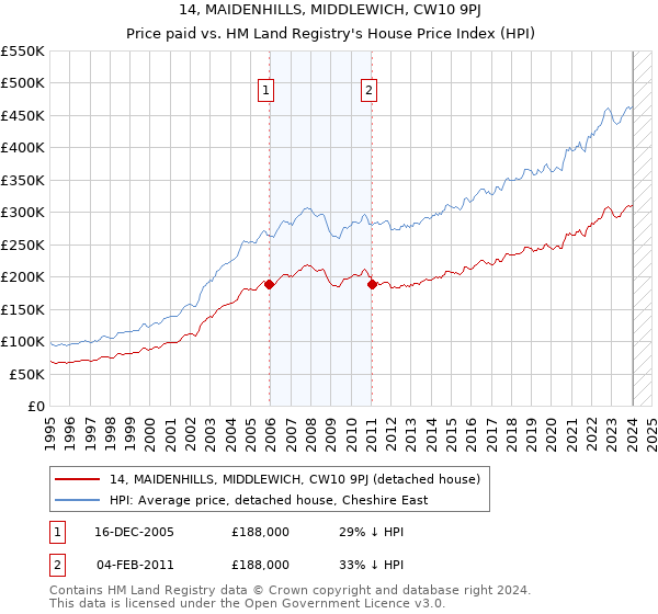 14, MAIDENHILLS, MIDDLEWICH, CW10 9PJ: Price paid vs HM Land Registry's House Price Index