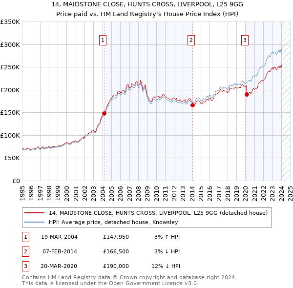 14, MAIDSTONE CLOSE, HUNTS CROSS, LIVERPOOL, L25 9GG: Price paid vs HM Land Registry's House Price Index