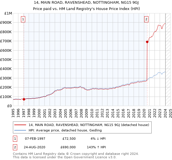 14, MAIN ROAD, RAVENSHEAD, NOTTINGHAM, NG15 9GJ: Price paid vs HM Land Registry's House Price Index