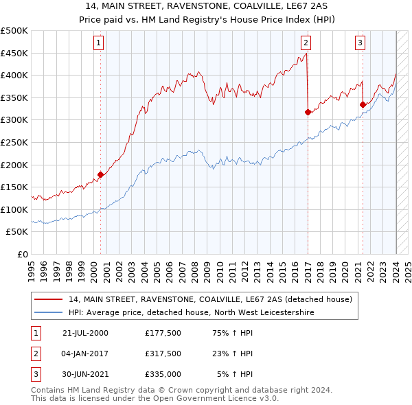 14, MAIN STREET, RAVENSTONE, COALVILLE, LE67 2AS: Price paid vs HM Land Registry's House Price Index