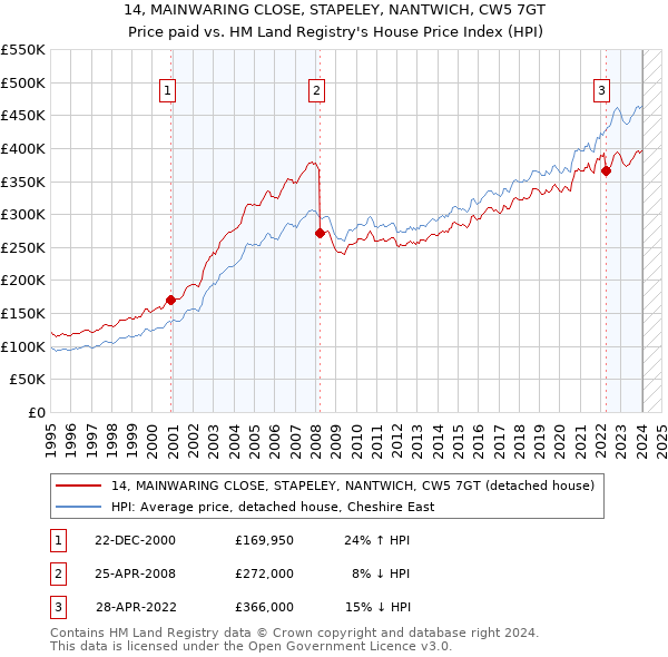 14, MAINWARING CLOSE, STAPELEY, NANTWICH, CW5 7GT: Price paid vs HM Land Registry's House Price Index