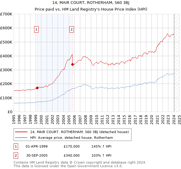 14, MAIR COURT, ROTHERHAM, S60 3BJ: Price paid vs HM Land Registry's House Price Index