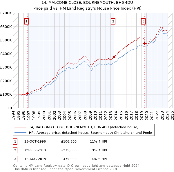 14, MALCOMB CLOSE, BOURNEMOUTH, BH6 4DU: Price paid vs HM Land Registry's House Price Index