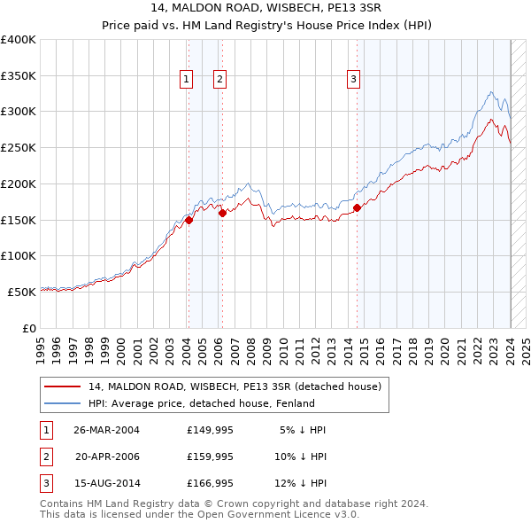 14, MALDON ROAD, WISBECH, PE13 3SR: Price paid vs HM Land Registry's House Price Index