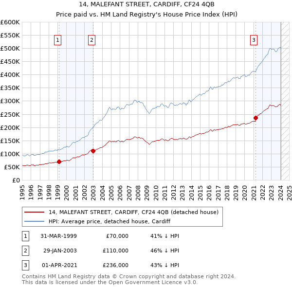 14, MALEFANT STREET, CARDIFF, CF24 4QB: Price paid vs HM Land Registry's House Price Index