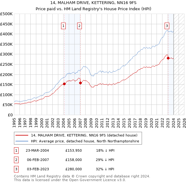 14, MALHAM DRIVE, KETTERING, NN16 9FS: Price paid vs HM Land Registry's House Price Index