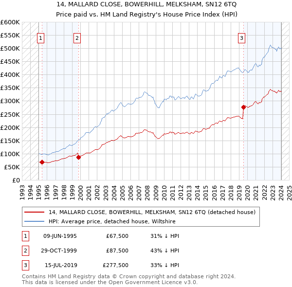 14, MALLARD CLOSE, BOWERHILL, MELKSHAM, SN12 6TQ: Price paid vs HM Land Registry's House Price Index