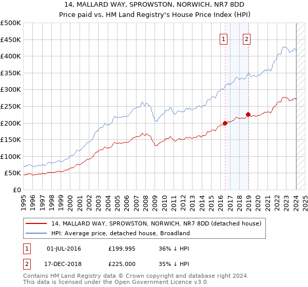 14, MALLARD WAY, SPROWSTON, NORWICH, NR7 8DD: Price paid vs HM Land Registry's House Price Index
