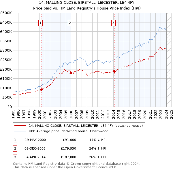 14, MALLING CLOSE, BIRSTALL, LEICESTER, LE4 4FY: Price paid vs HM Land Registry's House Price Index