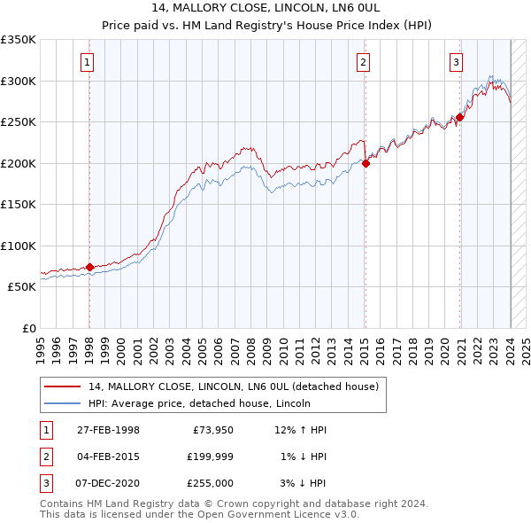 14, MALLORY CLOSE, LINCOLN, LN6 0UL: Price paid vs HM Land Registry's House Price Index