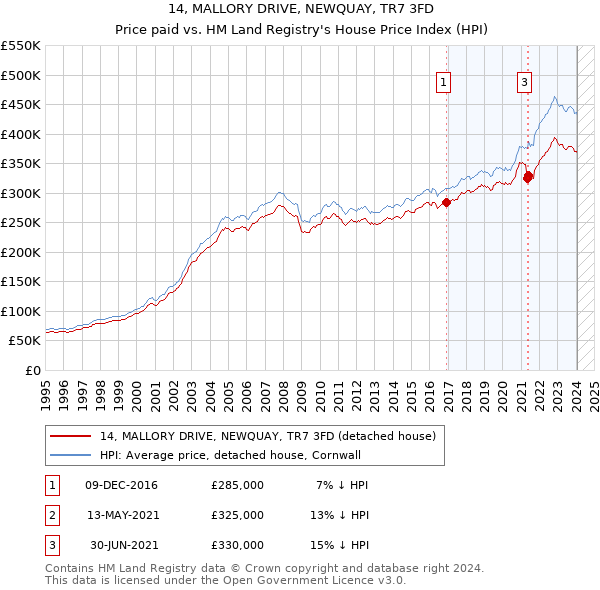 14, MALLORY DRIVE, NEWQUAY, TR7 3FD: Price paid vs HM Land Registry's House Price Index