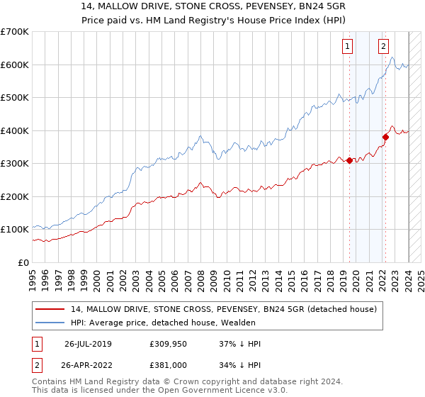 14, MALLOW DRIVE, STONE CROSS, PEVENSEY, BN24 5GR: Price paid vs HM Land Registry's House Price Index