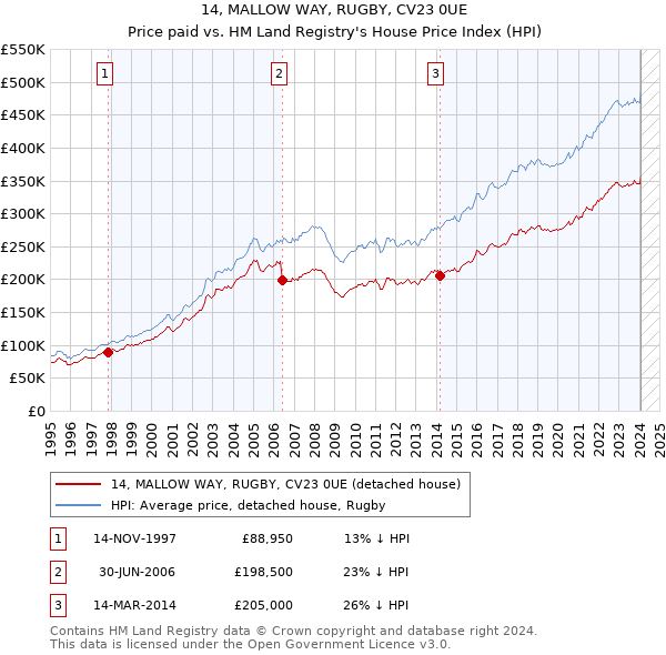 14, MALLOW WAY, RUGBY, CV23 0UE: Price paid vs HM Land Registry's House Price Index