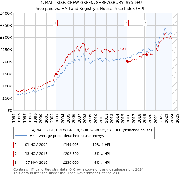 14, MALT RISE, CREW GREEN, SHREWSBURY, SY5 9EU: Price paid vs HM Land Registry's House Price Index