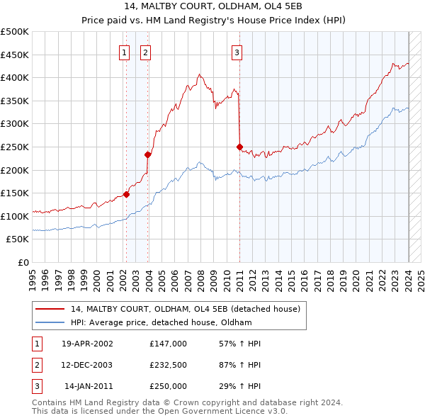 14, MALTBY COURT, OLDHAM, OL4 5EB: Price paid vs HM Land Registry's House Price Index
