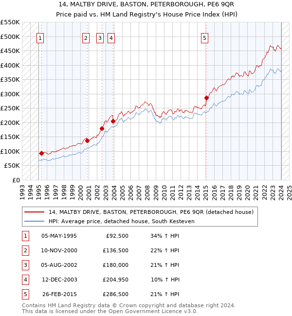 14, MALTBY DRIVE, BASTON, PETERBOROUGH, PE6 9QR: Price paid vs HM Land Registry's House Price Index