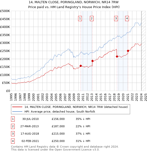 14, MALTEN CLOSE, PORINGLAND, NORWICH, NR14 7RW: Price paid vs HM Land Registry's House Price Index