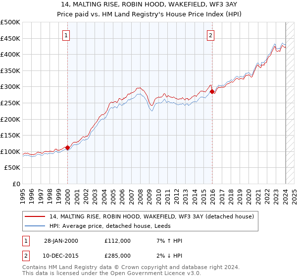 14, MALTING RISE, ROBIN HOOD, WAKEFIELD, WF3 3AY: Price paid vs HM Land Registry's House Price Index