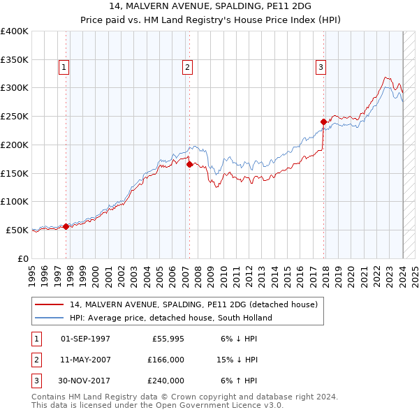 14, MALVERN AVENUE, SPALDING, PE11 2DG: Price paid vs HM Land Registry's House Price Index