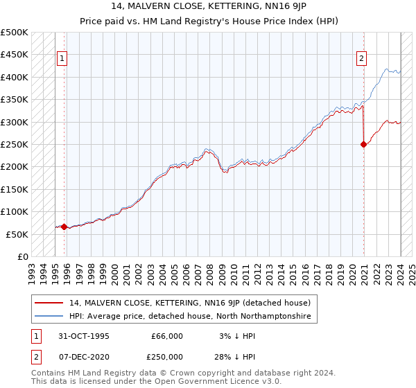 14, MALVERN CLOSE, KETTERING, NN16 9JP: Price paid vs HM Land Registry's House Price Index