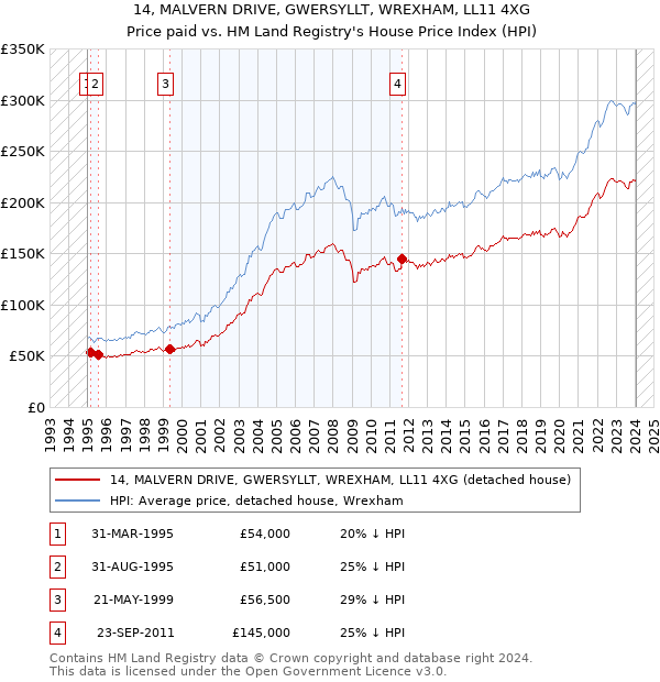 14, MALVERN DRIVE, GWERSYLLT, WREXHAM, LL11 4XG: Price paid vs HM Land Registry's House Price Index