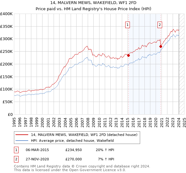 14, MALVERN MEWS, WAKEFIELD, WF1 2FD: Price paid vs HM Land Registry's House Price Index
