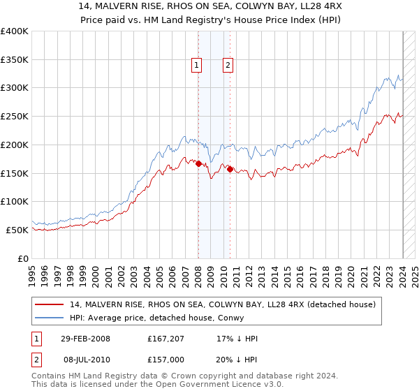 14, MALVERN RISE, RHOS ON SEA, COLWYN BAY, LL28 4RX: Price paid vs HM Land Registry's House Price Index