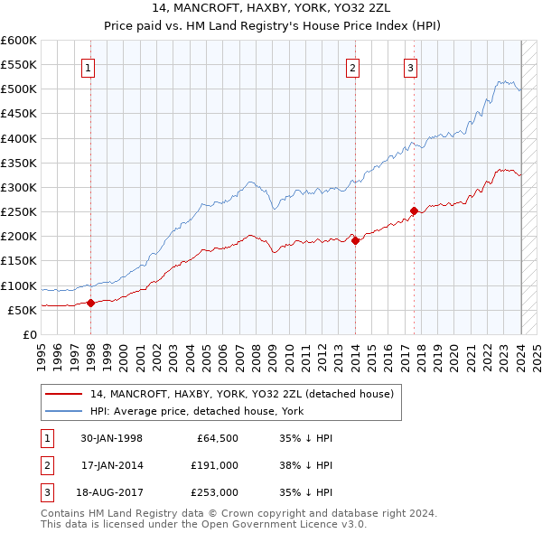 14, MANCROFT, HAXBY, YORK, YO32 2ZL: Price paid vs HM Land Registry's House Price Index