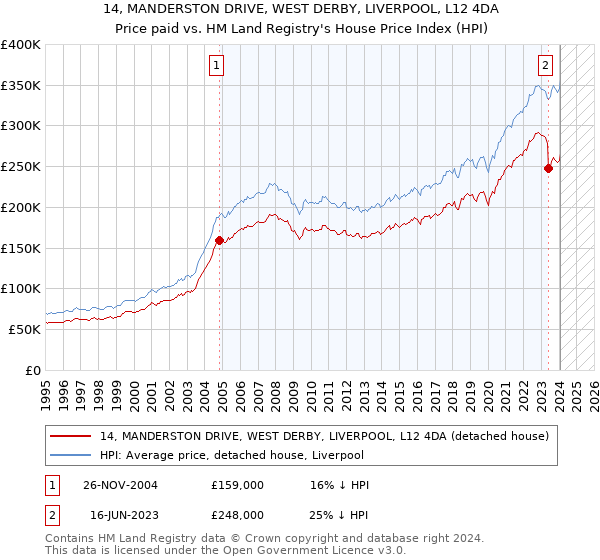 14, MANDERSTON DRIVE, WEST DERBY, LIVERPOOL, L12 4DA: Price paid vs HM Land Registry's House Price Index