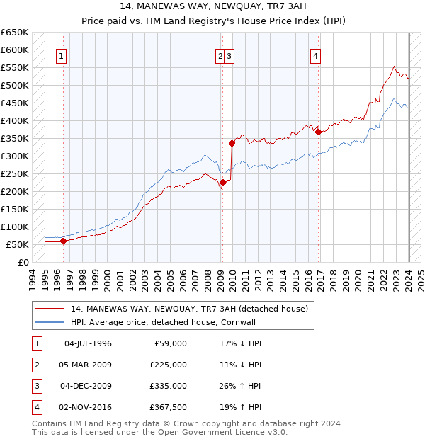 14, MANEWAS WAY, NEWQUAY, TR7 3AH: Price paid vs HM Land Registry's House Price Index