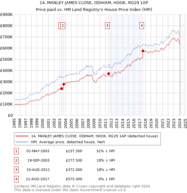 14, MANLEY JAMES CLOSE, ODIHAM, HOOK, RG29 1AP: Price paid vs HM Land Registry's House Price Index