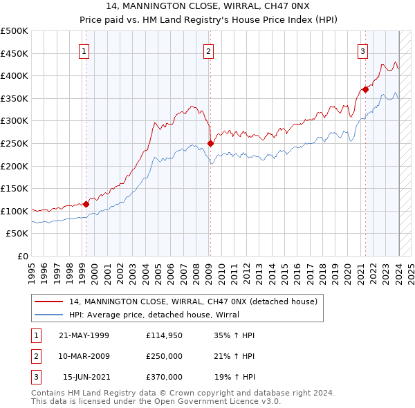 14, MANNINGTON CLOSE, WIRRAL, CH47 0NX: Price paid vs HM Land Registry's House Price Index