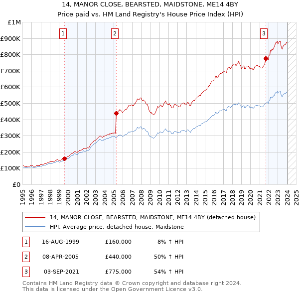 14, MANOR CLOSE, BEARSTED, MAIDSTONE, ME14 4BY: Price paid vs HM Land Registry's House Price Index