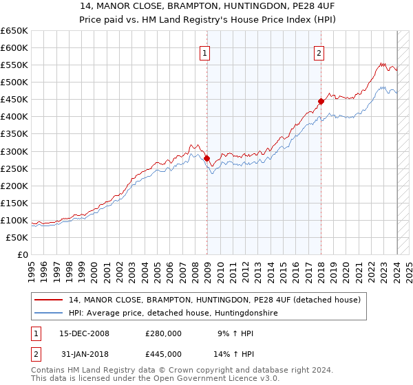 14, MANOR CLOSE, BRAMPTON, HUNTINGDON, PE28 4UF: Price paid vs HM Land Registry's House Price Index