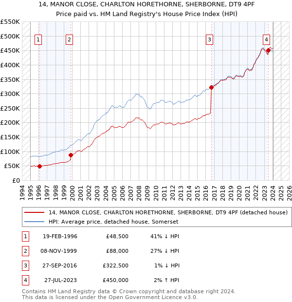14, MANOR CLOSE, CHARLTON HORETHORNE, SHERBORNE, DT9 4PF: Price paid vs HM Land Registry's House Price Index