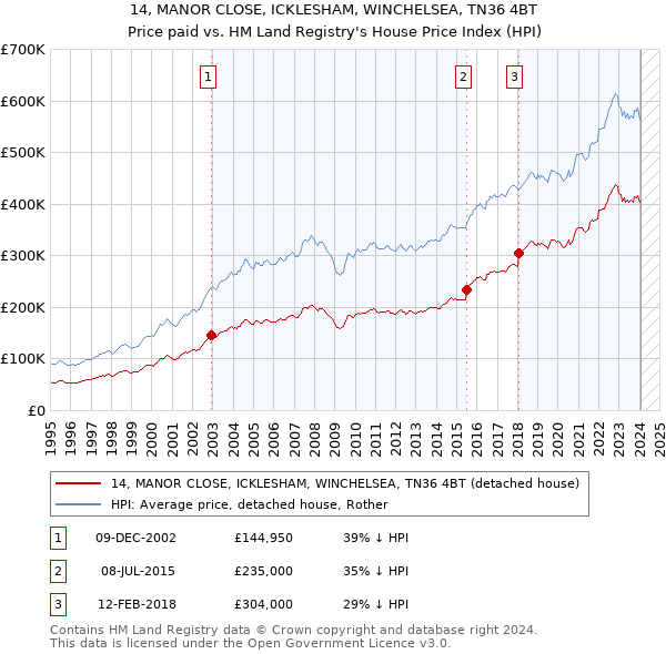 14, MANOR CLOSE, ICKLESHAM, WINCHELSEA, TN36 4BT: Price paid vs HM Land Registry's House Price Index