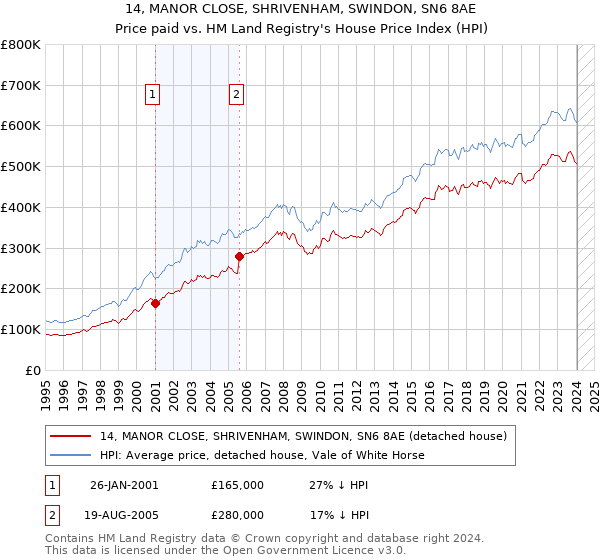 14, MANOR CLOSE, SHRIVENHAM, SWINDON, SN6 8AE: Price paid vs HM Land Registry's House Price Index