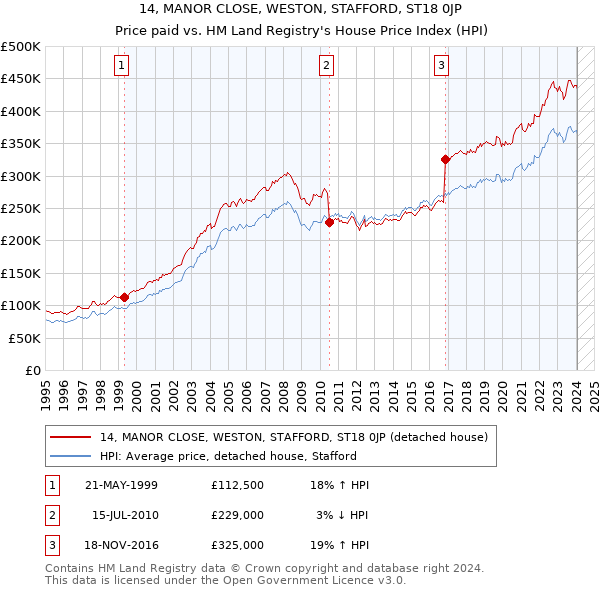 14, MANOR CLOSE, WESTON, STAFFORD, ST18 0JP: Price paid vs HM Land Registry's House Price Index
