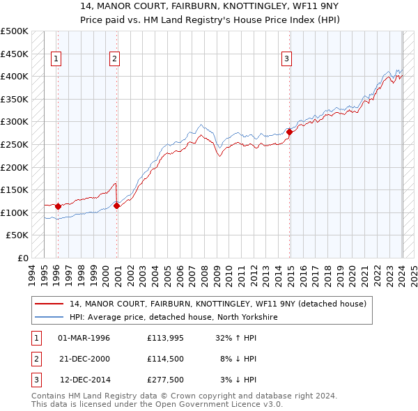 14, MANOR COURT, FAIRBURN, KNOTTINGLEY, WF11 9NY: Price paid vs HM Land Registry's House Price Index