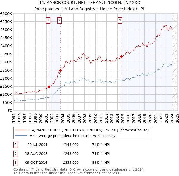 14, MANOR COURT, NETTLEHAM, LINCOLN, LN2 2XQ: Price paid vs HM Land Registry's House Price Index